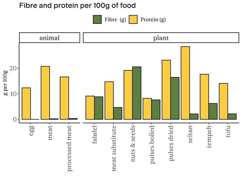 Diagram: Növényi és állati eredetű élelmiszerek rost- és fehérjetartalma 100 g mennyiségű ételben